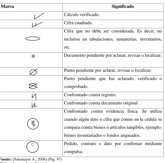Tabla 1: Marcas de auditoria 
