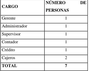 Tabla 3: Población del Cooperativa de Ahorro y Crédito Sudamérica Ltda. 