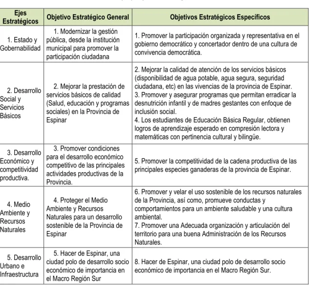Cuadro 3: Ejes y Objetivos Estratégicos del PEI  Ejes 