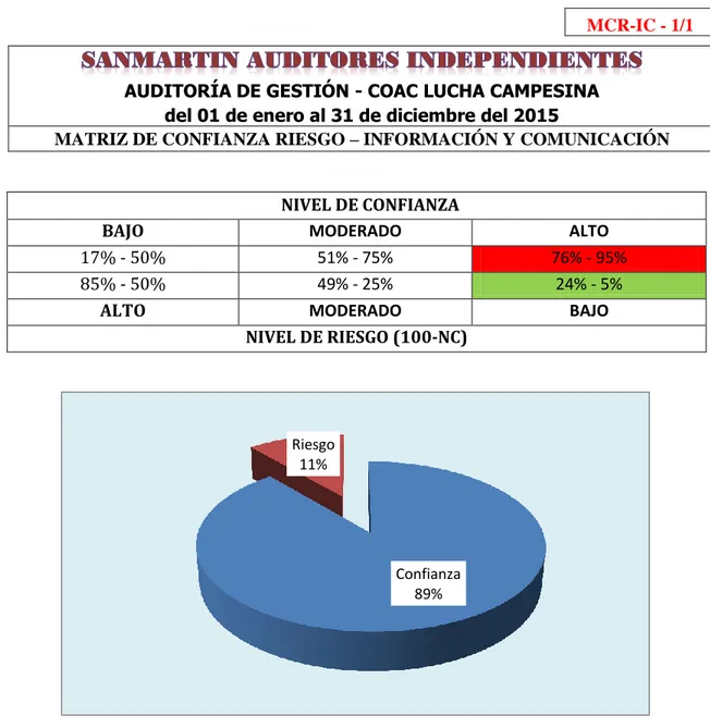 Gráfico N° 11: Confianza Riesgo Información y Comunicación 