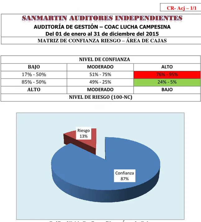 Gráfico N° 14: Confianza Riesgo Área de Cajas  Fuente: Control Interno Departamento Financiero Contable 