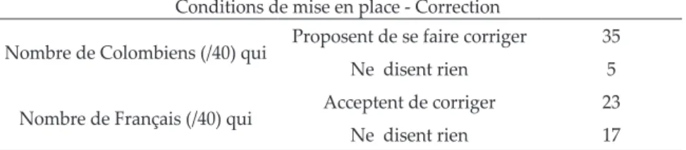 Tableau 4. Proposition de correction
