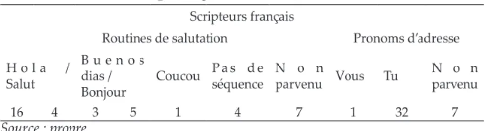 Tableau 8. Premier échange (scripteurs français) Scripteurs français