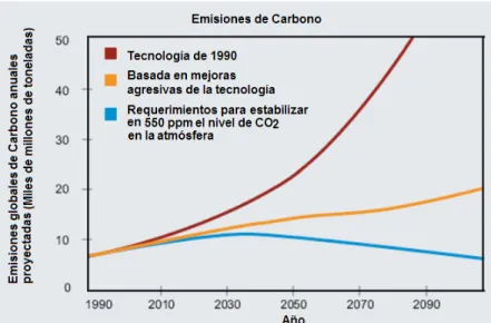 Fig. 2. Reducción de las emisiones de CO 2  a través del uso de tecnología limpia (GCEP,  2011)