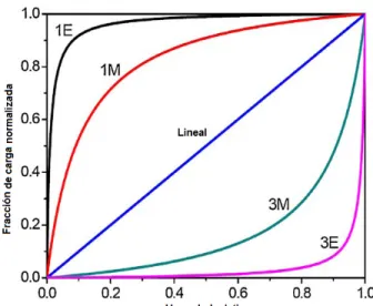 Fig. 6. Comparación entre isotermas de adsorción de tipo 1 extremo (1E), tipo 1 moderado  (1M), lineal, tipo 3 moderado (3M), y tipo 3 extremo (3E) (Collier RK, 1986)