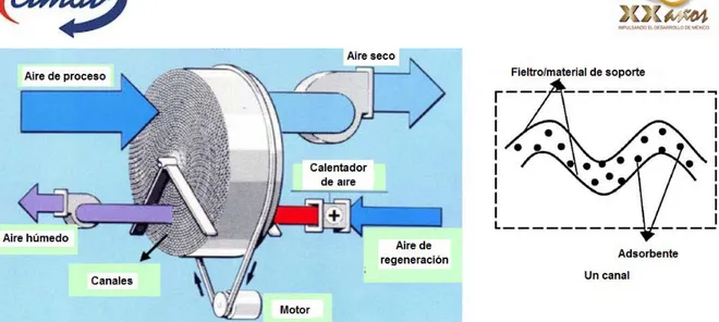 Fig. 7. Diagrama esquemático de un deshumidificador rotatorio desecante (L. Y. Ge TS, Wang RZ,  Dai YJ., 2008)