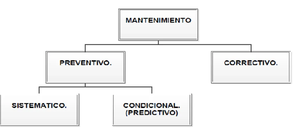 Figura 4: Tipos de mantenimientos. 