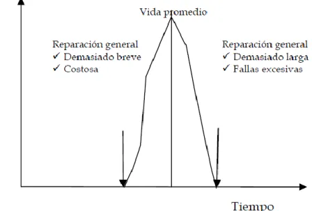 Figura 5: Reparación general basada en el tiempo. 