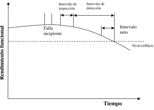 Figura 6: Mantenimiento basado en las condiciones.                              