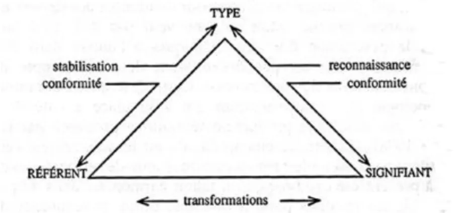 Ilustración 1 Modelo del signo icónico (Groupe µ, 1993:121)