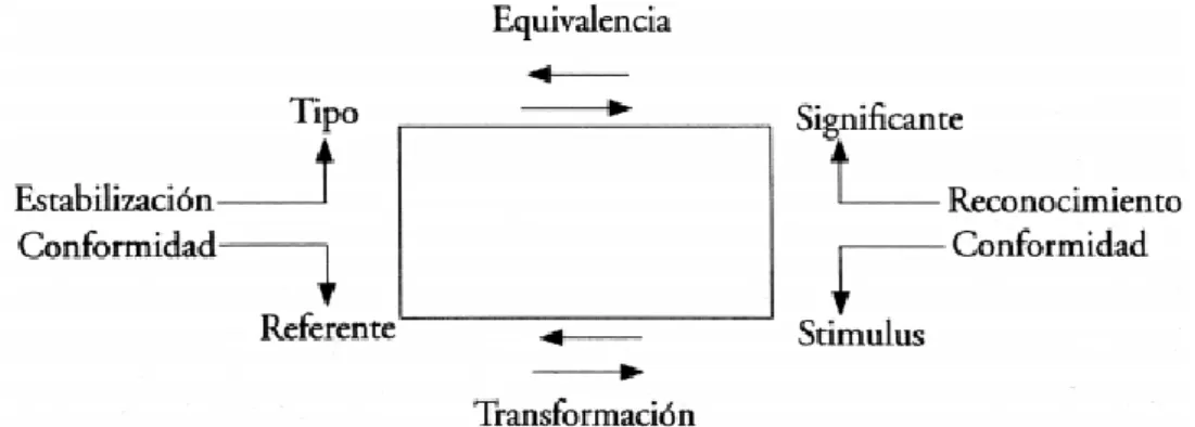 Ilustración 3 Modelo Tetrádico del signo icónico (Klinkenberg, 2006:350)