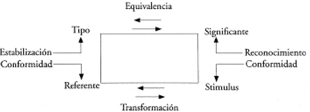 Ilustración 5 Signo icónico tetrádico (Klinkenberg: 2006)