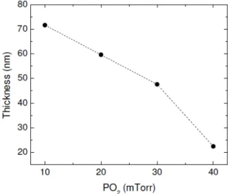 Figure 4 shows the optical band gap for ZnO1-  δ  thin films at 30 mTorr, similar results  were measurements in the others films