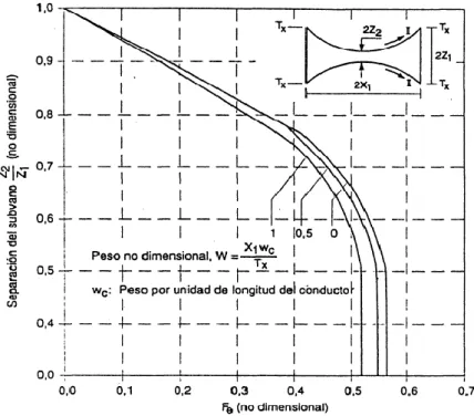 FIGURA 3.2 Longitud de sub vanos 