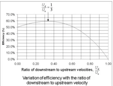 Figura 8: Limite de Betz -Eficiencia contra la  relación de velocidad de entrad del viento y su  salida.