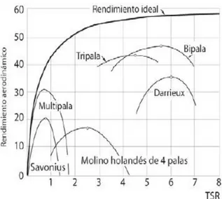 Figura 9: Relación de velocidad de punta -Tip Speed  Ratio- y  Rendimiento aerodinámico [49]