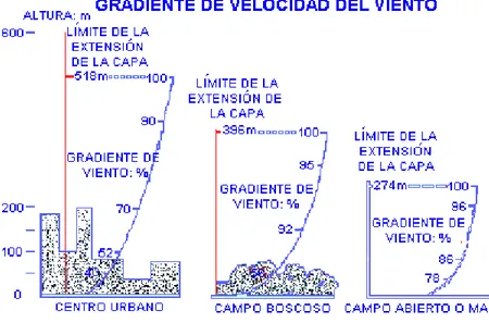 Figura 11: Gradientes del viento.