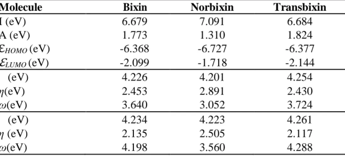 Table 6. Electrophilic and nucleophilic attack sites for bixin, norbixin, and transbixin  through Fukui functions and condensed dual descriptors calculated with the M05-2X/6-  31+G(d,p) level of theory and the AOMix program