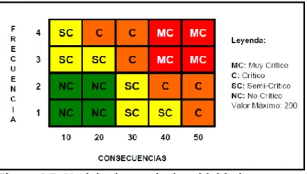 Figura 2.5. Modelo de matriz de criticidad. 