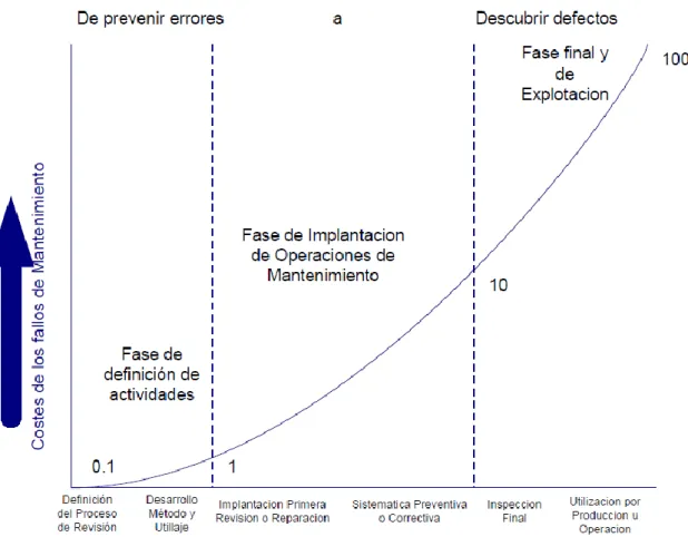Figura 3.1. Costos de las fallas 