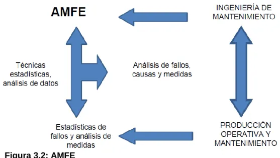 Figura 3.2: AMFE