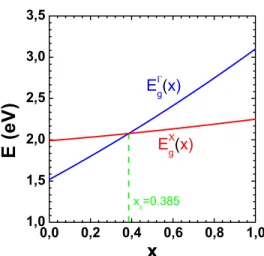 FIG. 1: Energies E g Γ and E g X of the conduction bands in Ga 1−x Al x As according to the values in Table I, as functions of the Al concentration.