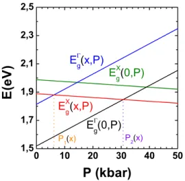 FIG. 2: Relative position of the conduction-band minima Γ and X in the GaAs-Ga 0.7 Al 0.3 As heterostructure as functions of the applied hydrostatic pressure, assuming 69% of the band-gap discontinuity is in the conduction band