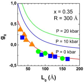 FIG. 4: Electron eﬀective Land´ e g || factor, as a function of the length of the QW in a GaAs- GaAs-Ga 0.65 Al 0.35 As cylindrical QW, for diﬀerent values of the applied hydrostatic pressure and B=1T.