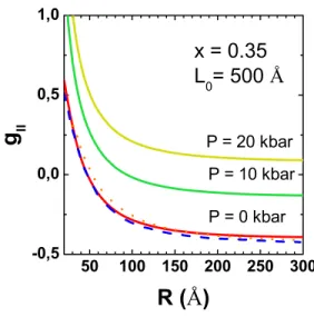 FIG. 5: Electron eﬀective Land´ e g || factor for a GaAs-Ga 0.65 Al 0.35 As cylindrical QWW as a function of the radius of the QWW for diﬀerent values of the applied hydrostatic pressure