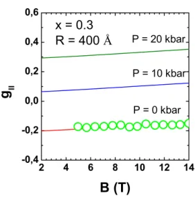 FIG. 6: Electron eﬀective Land´ e g || factor for a GaAs-Ga 0.7 Al 0.3 As cylindrical QD as a function of the applied magnetic ﬁeld and for diﬀerent values of the hydrostatic pressure