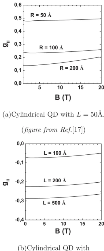 FIG. 7: Electron eﬀective Land´ e g || factor for a GaAs-Ga 0.65 Al 0.35 As cylindrical QD as a function of the applied magnetic ﬁeld for diﬀerent combinations of the geometrical parameters.