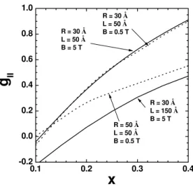 FIG. 9: Electron eﬀective Land´ e g || factor for a GaAs-Ga 1−x Al x As cylindrical QD as a function of the Aluminum concentration x and for diﬀerent combinations of applied magnetic ﬁelds, QD radii and QD heigths