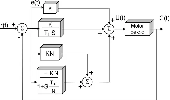 Figura 3.1  Diagrama a bloques de un PID. 