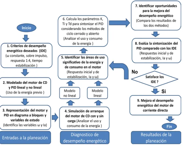 Figura 1.3 Plataforma para evaluar la sintonización de controladores PID en  motores de corriente directa basada en la norma ISO:50001