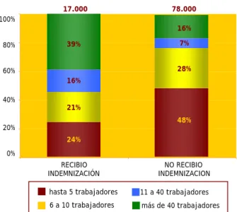 Gráfico 3:  