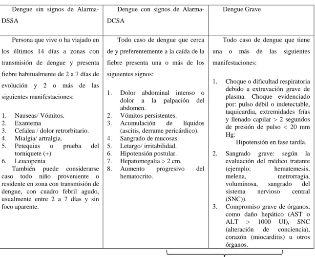 Tabla 2-1: Clasificación modificada de la gravedad del dengue, OPS/OMS 