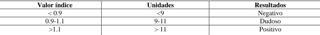 Tabla 2-2: Valores de interpretación de los resultados de IgM 