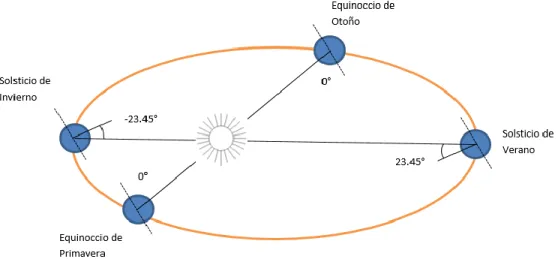 Ilustración 7 Movimiento de rotación de la tierra alrededor del sol. 