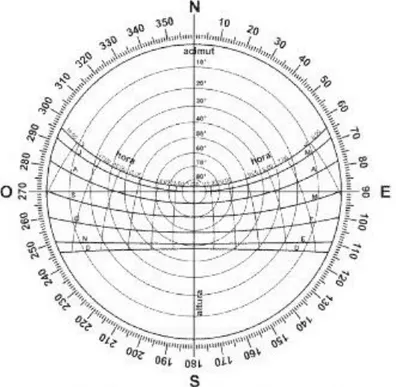 Ilustración 12 Diagrama polar de la trayectoria solar.
