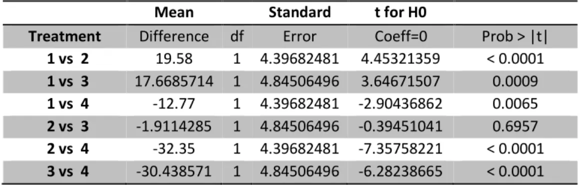 Tabla 3.5. Error Standard entre las muestras de la misma concentración de NTC´s de la forma lisa