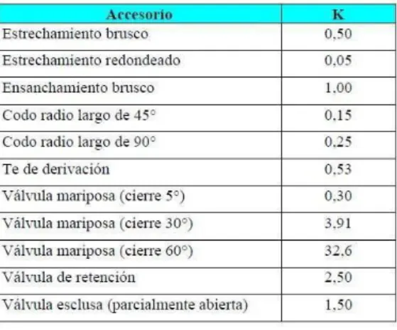 Tabla 5.1.Constantes de accesorios 