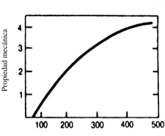 Figura 3.9.  Relación cualitativa simple entre la propiedad mecánica y el grado de  polimerización de los polímeros 