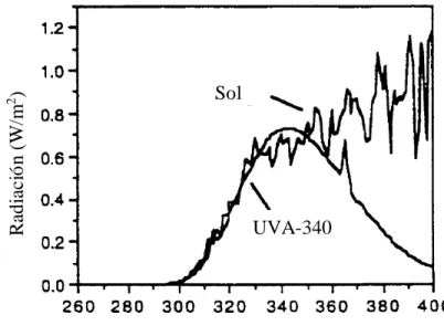 Figura 5.1. Espectro de la distribución de la lámpara UVA-340 y la luz del sol 