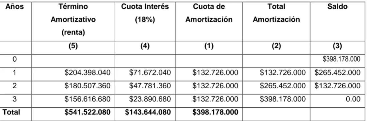 Tabla 3 Cálculo de la Amortización al Banco. Empresa Constructora S.A.S. (objeto de estudio)