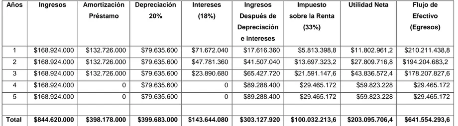 Tabla 4 Utilidades Netas y Flujos de Efectivo, para el Financiamiento con Préstamo Bancario, Empresa Constructora