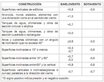 Tabla 1: Factores de forma “C” 