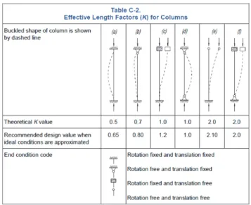 Figura 4.2 Longitudes efectivas de columnas. 