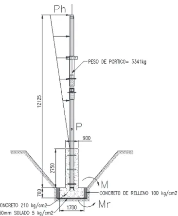 Figura 6.3: Diagrama de cargas. 