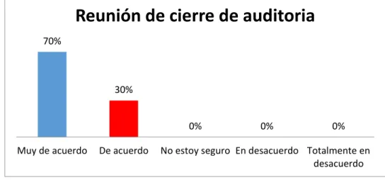 Figura 9. Reunión de cierre de auditoría 