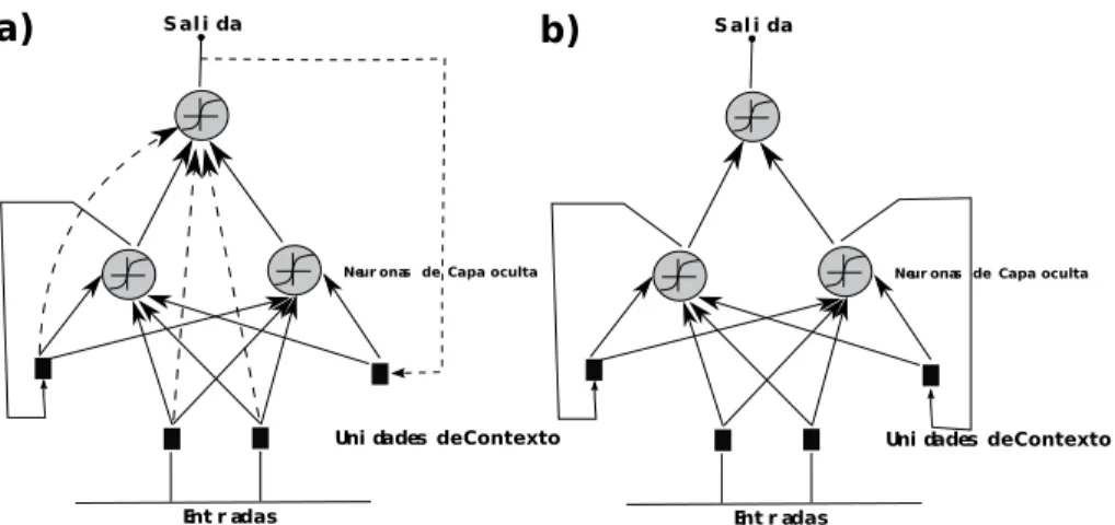 Figura 2.7: (b) Red Neuronal Artificial Recurrente de Elman . a) Red Neuronal Artificial Recurrente totalmente conectada de William-zipser.